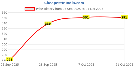 flipkart.com white moon Women Solid Purple Track Pants white moon Price History Graph from 25 Sep 2025 to 21 Oct 2025