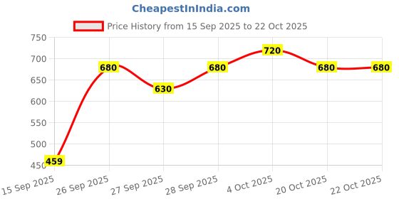 flipkart.com roadster Women Solid Purple Track Pants roadster Price History Graph from 15 Sep 2025 to 22 Oct 2025