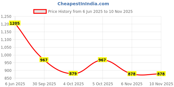 flipkart.com barstow Women Solid Quilted Jacket barstow Price History Graph from 6 Jun 2025 to 9 Nov 2025