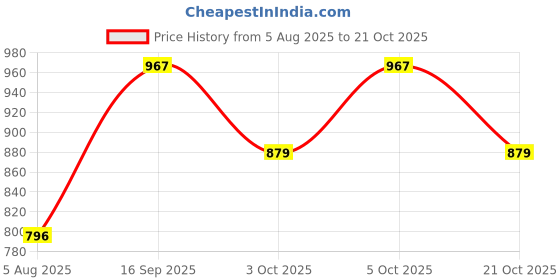 flipkart.com barstow Women Solid Quilted Jacket barstow Price History Graph from 5 Aug 2025 to 21 Oct 2025