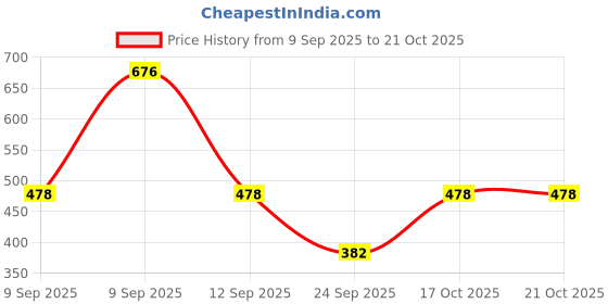 flipkart.com alan jones Women Solid Red Track Pants alan jones Price History Graph from 9 Sep 2025 to 21 Oct 2025