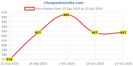 flipkart.com roadster Women Solid Red Track Pants roadster Price History Graph from 22 Sep 2025 to 23 Oct 2025
