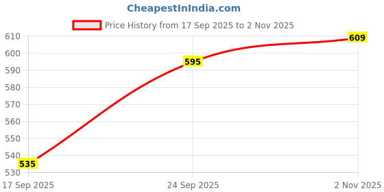 flipkart.com aimly Women Solid Regular Beige, White Skirt aimly Price History Graph from 17 Sep 2025 to 2 Nov 2025