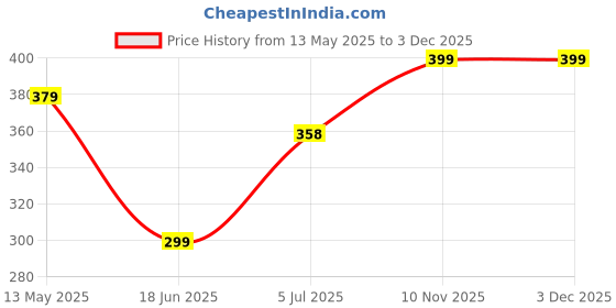 flipkart.com tokyo talkies Women Solid Regular Black Skirt tokyo talkies Price History Graph from 13 May 2025 to 3 Dec 2025