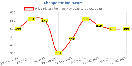 flipkart.com street9 Women Solid Regular Black Skirt street9 Price History Graph from 19 May 2025 to 21 Oct 2025