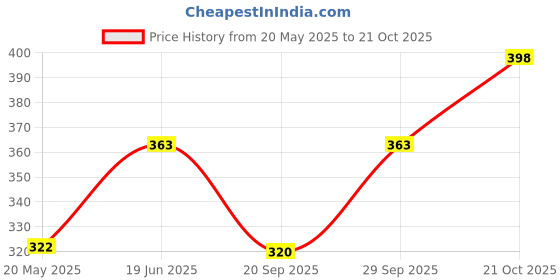 flipkart.com tandul Women Solid Regular Black Skirt tandul Price History Graph from 20 May 2025 to 21 Oct 2025
