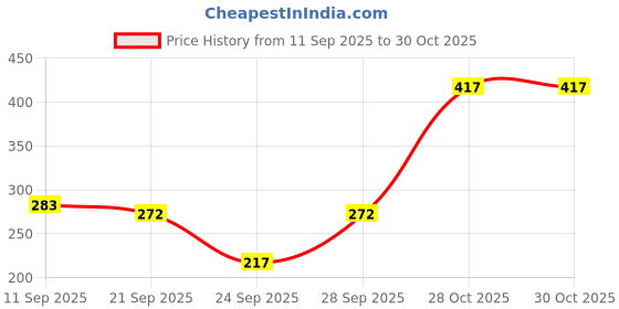 flipkart.com kotty Women Solid Regular Black Skirt kotty Price History Graph from 11 Sep 2025 to 30 Oct 2025