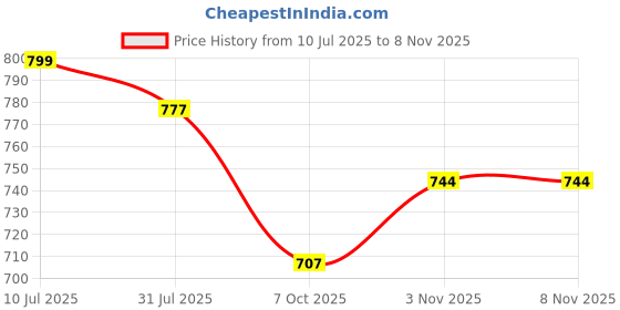 flipkart.com dolsia Women Solid Regular Black Skirt dolsia Price History Graph from 10 Jul 2025 to 7 Nov 2025