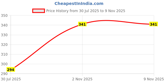 flipkart.com mrfabricse Women Solid Regular Black Skirt mrfabricse Price History Graph from 30 Jul 2025 to 8 Nov 2025