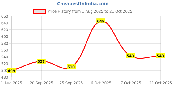 flipkart.com street9 Women Solid Regular Black Skirt street9 Price History Graph from 1 Aug 2025 to 21 Oct 2025