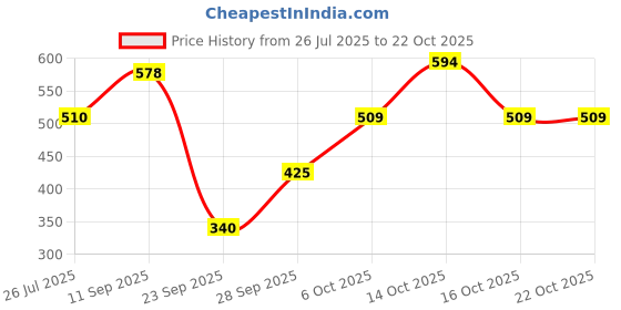flipkart.com street9 Women Solid Regular Black Skirt street9 Price History Graph from 26 Jul 2025 to 21 Oct 2025