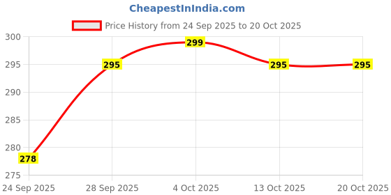 flipkart.com tokyo talkies Women Solid Regular Black Skirt tokyo talkies Price History Graph from 24 Sep 2025 to 20 Oct 2025