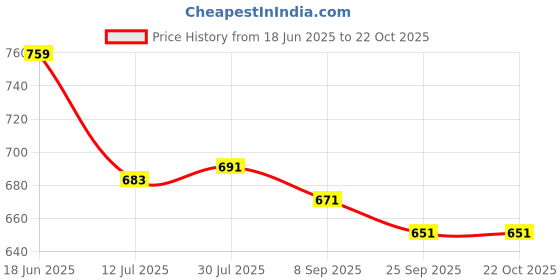 flipkart.com dolsia Women Solid Regular Blue Skirt dolsia Price History Graph from 18 Jun 2025 to 22 Oct 2025
