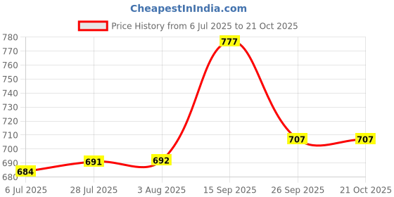 flipkart.com dolsia Women Solid Regular Blue Skirt dolsia Price History Graph from 6 Jul 2025 to 21 Oct 2025
