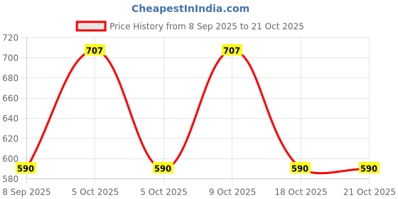 flipkart.com herway Women Solid Regular Blue Skirt herway Price History Graph from 8 Sep 2025 to 20 Oct 2025