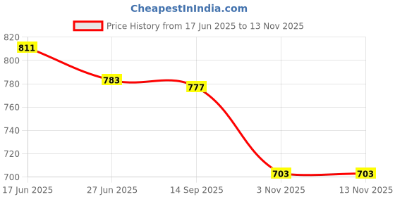 flipkart.com herway Women Solid Regular Blue Skirt herway Price History Graph from 17 Jun 2025 to 11 Nov 2025