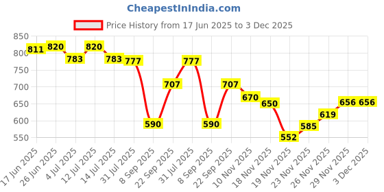 flipkart.com herway Women Solid Regular Blue Skirt herway Price History Graph from 17 Jun 2025 to 2 Dec 2025