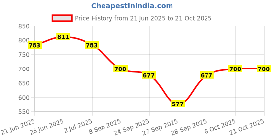 flipkart.com herway Women Solid Regular Blue Skirt herway Price History Graph from 21 Jun 2025 to 20 Oct 2025
