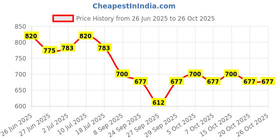 flipkart.com herway Women Solid Regular Blue Skirt herway Price History Graph from 26 Jun 2025 to 25 Oct 2025