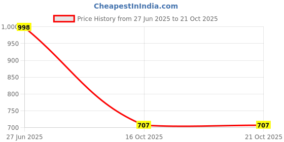 flipkart.com herway Women Solid Regular Blue Skirt herway Price History Graph from 27 Jun 2025 to 20 Oct 2025