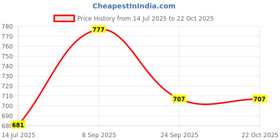 flipkart.com dolsia Women Solid Regular Blue Skirt dolsia Price History Graph from 14 Jul 2025 to 22 Oct 2025