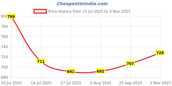 flipkart.com dolsia Women Solid Regular Blue Skirt dolsia Price History Graph from 10 Jul 2025 to 2 Nov 2025