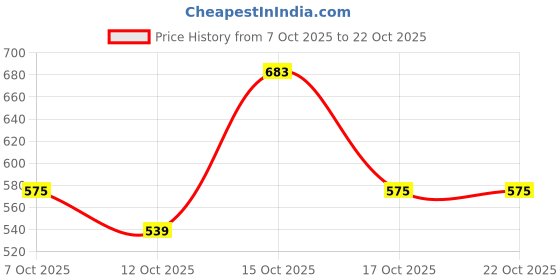 flipkart.com street9 Women Solid Regular Brown Skirt street9 Price History Graph from 7 Oct 2025 to 21 Oct 2025