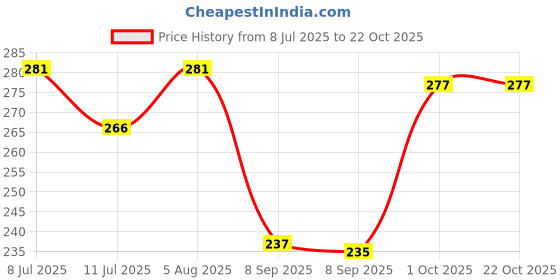 flipkart.com qtsy Women Solid Regular Dark Blue Skirt qtsy Price History Graph from 8 Jul 2025 to 22 Oct 2025