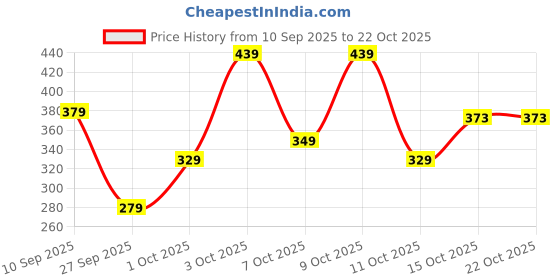 flipkart.com tokyo talkies Women Solid Regular Dark Blue Skirt tokyo talkies Price History Graph from 10 Sep 2025 to 22 Oct 2025