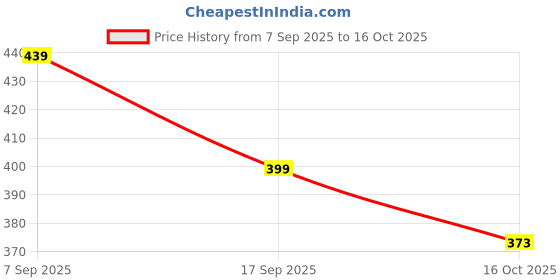 flipkart.com tokyo talkies Women Solid Regular Dark Blue Skirt tokyo talkies Price History Graph from 7 Sep 2025 to 16 Oct 2025