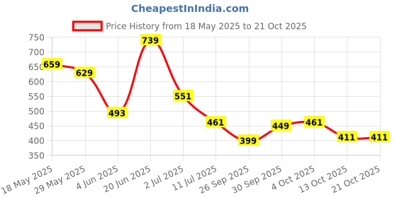 flipkart.com tokyo talkies Women Solid Regular Green Skirt tokyo talkies Price History Graph from 18 May 2025 to 21 Oct 2025