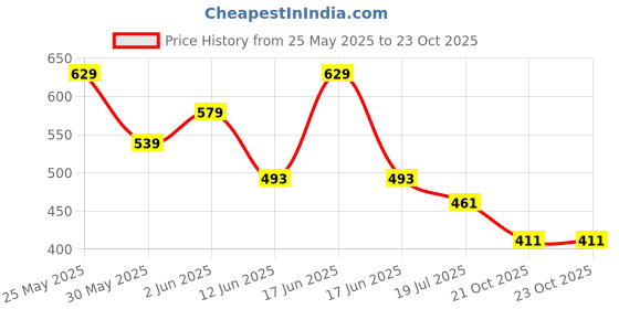 flipkart.com tokyo talkies Women Solid Regular Green Skirt tokyo talkies Price History Graph from 25 May 2025 to 23 Oct 2025
