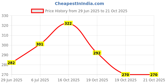 flipkart.com tokyo talkies Women Solid Regular Grey Skirt tokyo talkies Price History Graph from 29 Jun 2025 to 19 Oct 2025