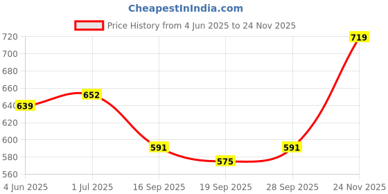 flipkart.com sassafras Women Solid Regular Maroon Skirt sassafras Price History Graph from 4 Jun 2025 to 24 Nov 2025