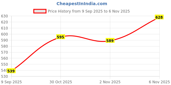 flipkart.com aimly Women Solid Regular Multicolor Skirt aimly Price History Graph from 9 Sep 2025 to 6 Nov 2025