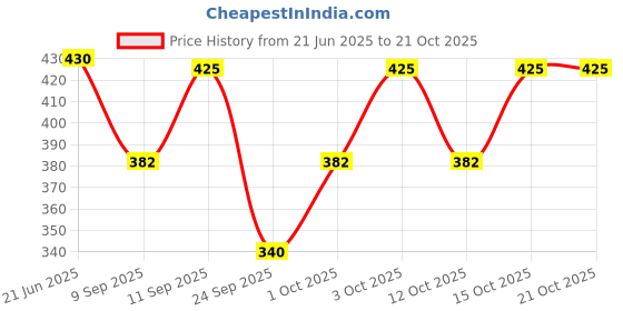 flipkart.com kinjo Women Solid Regular Purple Skirt kinjo Price History Graph from 21 Jun 2025 to 21 Oct 2025