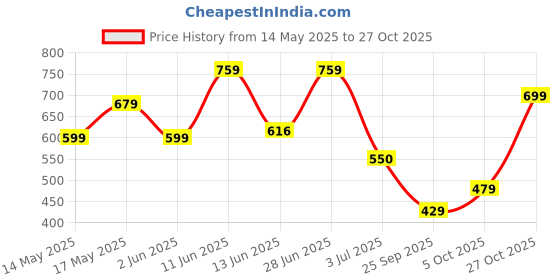flipkart.com tokyo talkies Women Solid Regular White Skirt tokyo talkies Price History Graph from 14 May 2025 to 27 Oct 2025