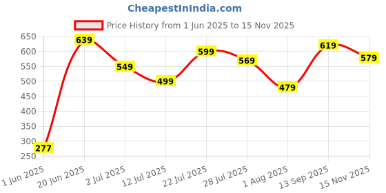 flipkart.com kotty Women Solid Regular White Skirt kotty Price History Graph from 1 Jun 2025 to 15 Nov 2025