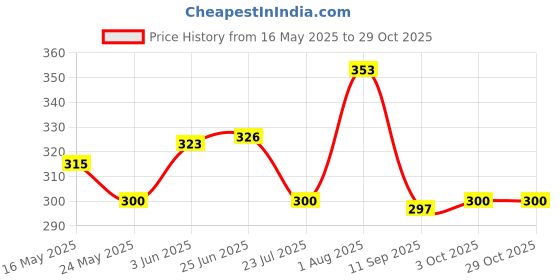 flipkart.com mrfabricse Women Solid Regular White Skirt mrfabricse Price History Graph from 16 May 2025 to 29 Oct 2025