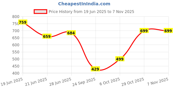 flipkart.com tokyo talkies Women Solid Regular White Skirt tokyo talkies Price History Graph from 19 Jun 2025 to 2 Nov 2025
