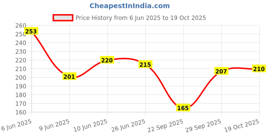 flipkart.com expert choice Women Solid Round Neck Cotton Blend Black T-Shirt expert choice Price History Graph from 6 Jun 2025 to 19 Oct 2025