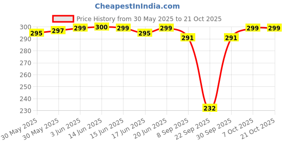 flipkart.com leotude Women Solid Round Neck Cotton Blend Blue T-Shirt leotude Price History Graph from 30 May 2025 to 21 Oct 2025