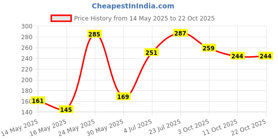 flipkart.com tokyo talkies Women Solid Round Neck Cotton Blend Dark Blue, White T-Shirt tokyo talkies Price History Graph from 14 May 2025 to 21 Oct 2025