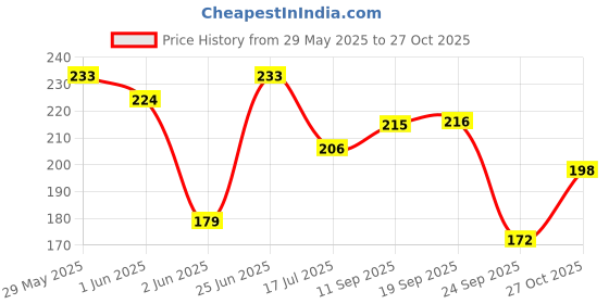 flipkart.com hrx by hrithik roshan Women Solid Round Neck Cotton Blend Green T-Shirt hrx by hrithik roshan Price History Graph from 29 May 2025 to 27 Oct 2025
