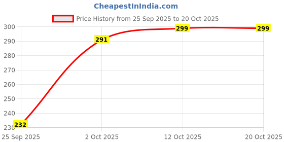 flipkart.com leotude Women Solid Round Neck Cotton Blend Grey T-Shirt leotude Price History Graph from 25 Sep 2025 to 20 Oct 2025