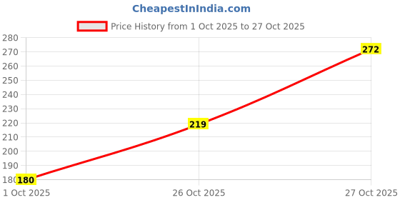 flipkart.com kotty Women Solid Round Neck Cotton Blend Light Green T-Shirt kotty Price History Graph from 1 Oct 2025 to 27 Oct 2025