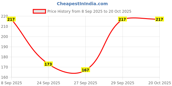flipkart.com ddaspration Women Solid Round Neck Cotton Blend Maroon T-Shirt ddaspration Price History Graph from 8 Sep 2025 to 20 Oct 2025