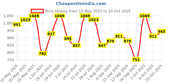 flipkart.com reebok Women Solid Round Neck Cotton Blend Pink T-Shirt reebok Price History Graph from 15 May 2025 to 20 Oct 2025