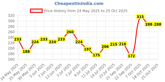 flipkart.com hrx by hrithik roshan Women Solid Round Neck Cotton Blend Pink T-Shirt hrx by hrithik roshan Price History Graph from 24 May 2025 to 24 Oct 2025
