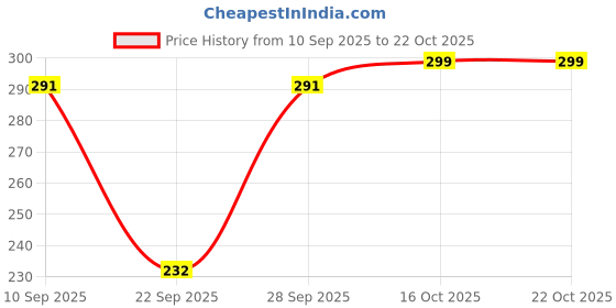 flipkart.com leotude Women Solid Round Neck Cotton Blend Pink T-Shirt leotude Price History Graph from 10 Sep 2025 to 21 Oct 2025